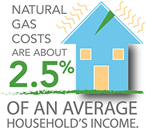 Value of Natural Gas